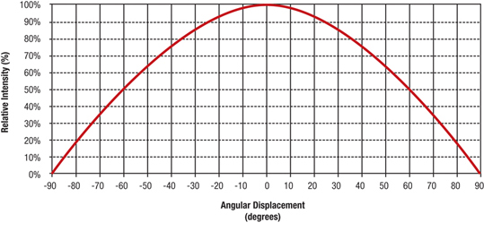 Typical spatial radiation pattern for Bridgelux LED Arrays Radiation pattern